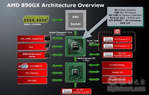 AMD 890GX整合芯片组CeBIT正式发布