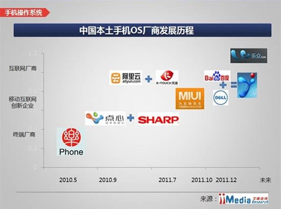 国内手机操作系统调查：被指落后国外10年