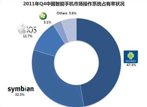 国内手机操作系统调查：被指落后国外10年