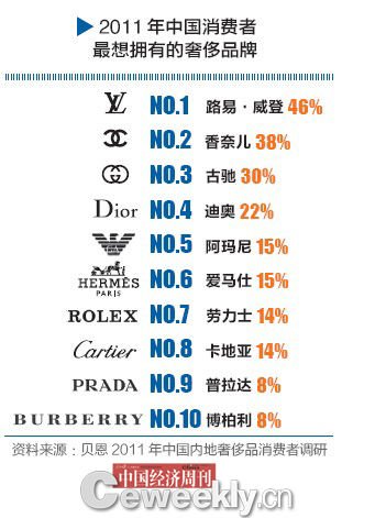 调查称86%中国消费者不买标有中国制造字样奢侈品