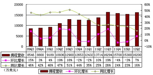 携程衰退论蔓延：年内或到生死存亡关头