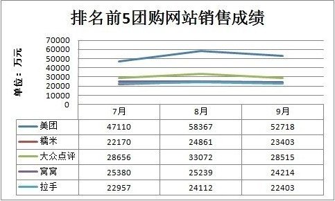 团购乱局下众生相：成资本游戏 欲以O2O突围