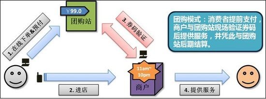 团购乱局下众生相：成资本游戏 欲以O2O突围